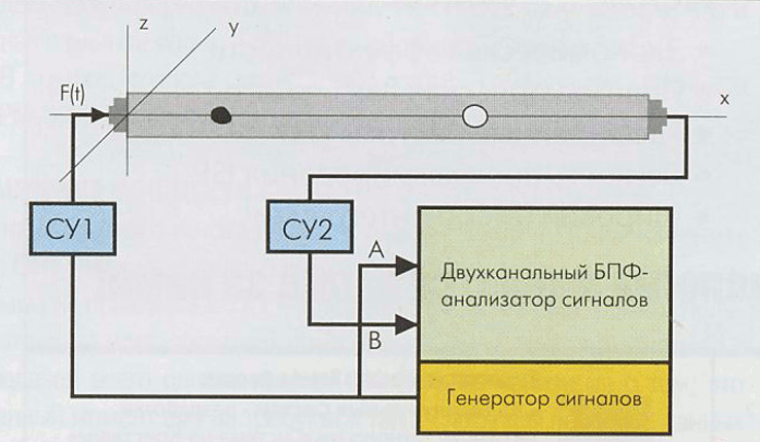 Блок-схема установки для исследования структуры и физических свойств материалов: СУ1 и СУ2 - входной и выходной согласующие усилители